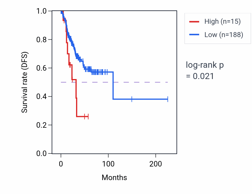 Kaplan&ndash;Meier survival curve for OR1L6 RNA-high vs -low samples in UCEC.