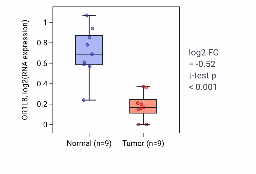Tumor-vs-normal expression box plot for OR1L8 in LUAD.