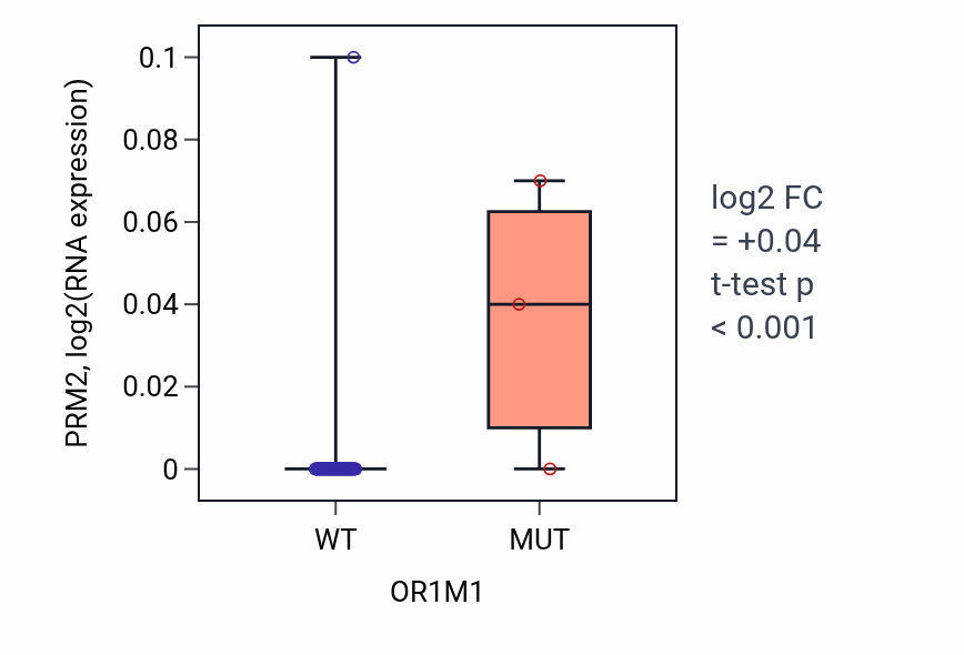 Box plot of PRM2 in OR1M1-low vs OR1M1-high samples in BLOOD_Leukemia.