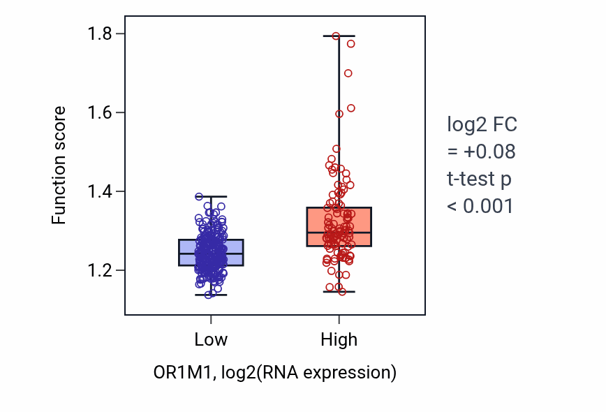 Box plot of Biological process involved in interaction with host in OR1M1-low vs OR1M1-high samples in STAD.