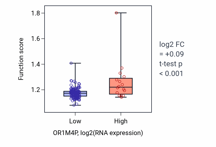 Box plot of Regulation of protein serine/threonine kinase activity in OR1M4P-low vs OR1M4P-high samples in ESCA.