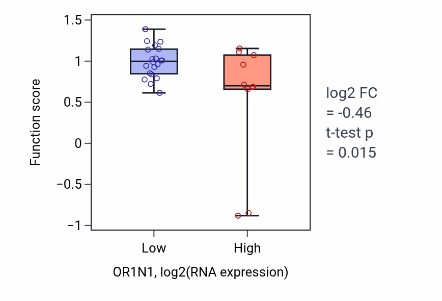 Box plot of L-tyrosine catabolic process in OR1N1-low vs OR1N1-high samples in BLOOD_Myeloma.