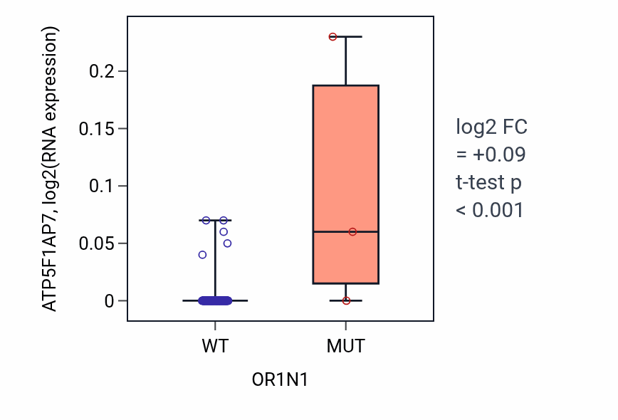Box plot of ATP5F1AP7 in OR1N1-low vs OR1N1-high samples in READ.