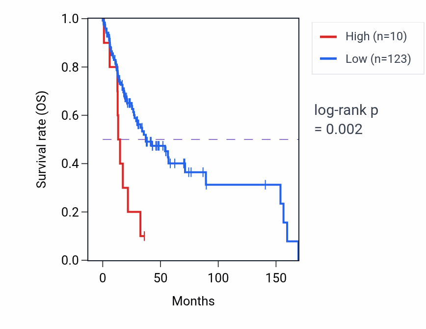 Kaplan&ndash;Meier survival curve for OR1N1 RNA expression in HNSC: high vs low expression groups.