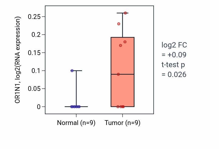 Tumor-vs-normal expression box plot for OR1N1 in UCEC.