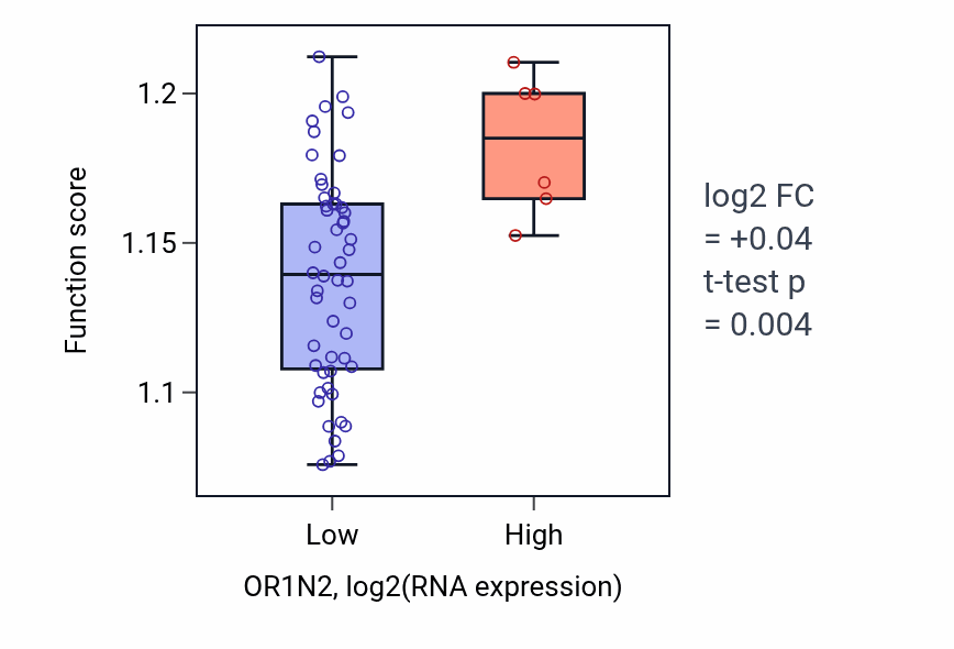 Box plot of Positive regulation of establishment of protein localization in OR1N2-low vs OR1N2-high samples in OVARY.