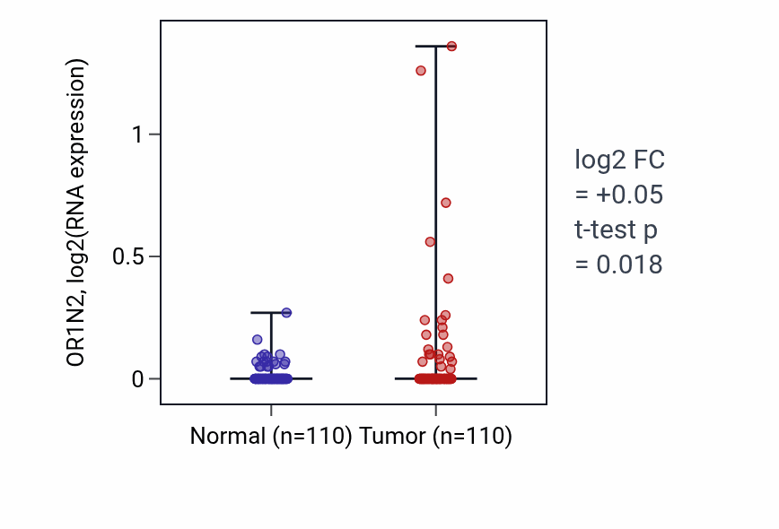 Tumor-vs-normal expression box plot for OR1N2 in BRCA.