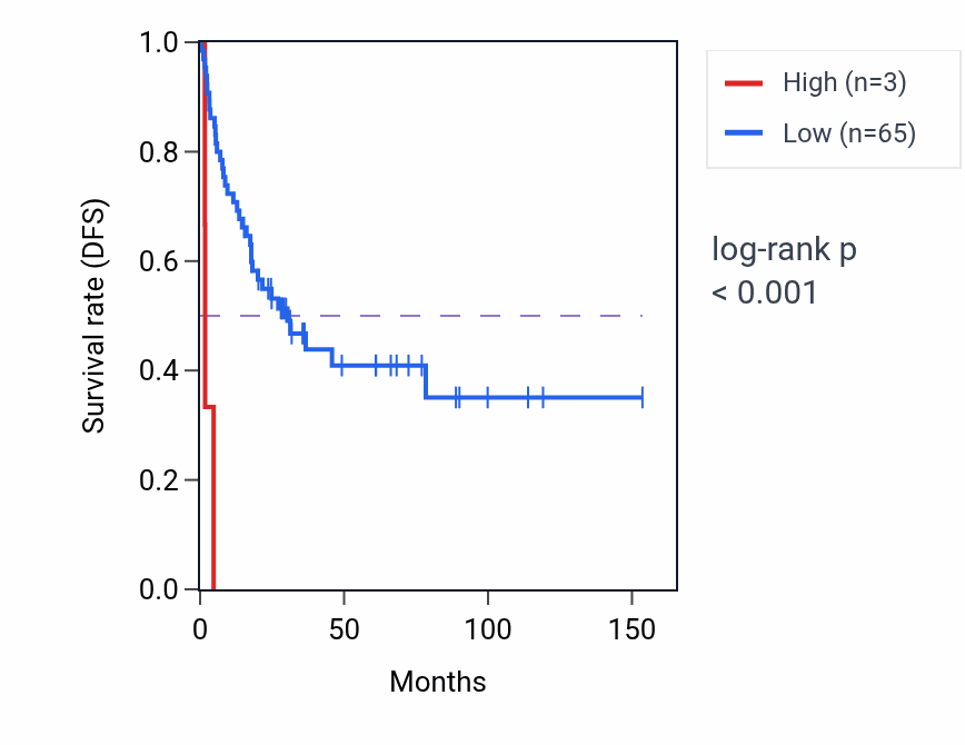 Kaplan&ndash;Meier survival curve for OR1P1 RNA expression in ACC: high vs low expression groups.