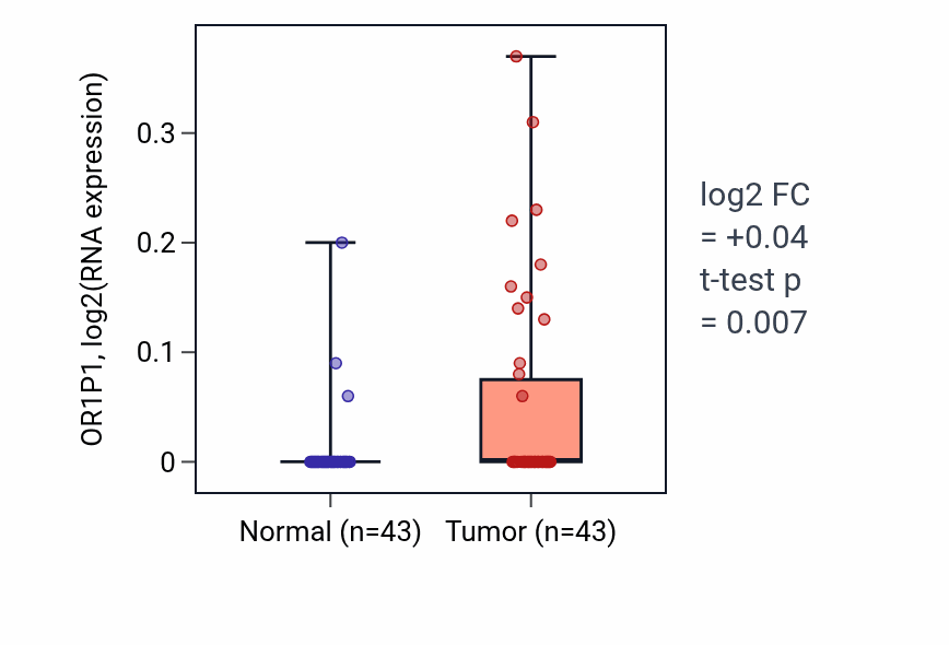 Tumor-vs-normal expression box plot for OR1P1 in HNSC.