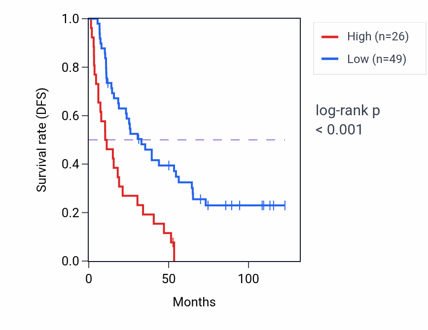 Kaplan&ndash;Meier survival curve for OR1Q1 RNA expression in KIRC: high vs low expression groups.