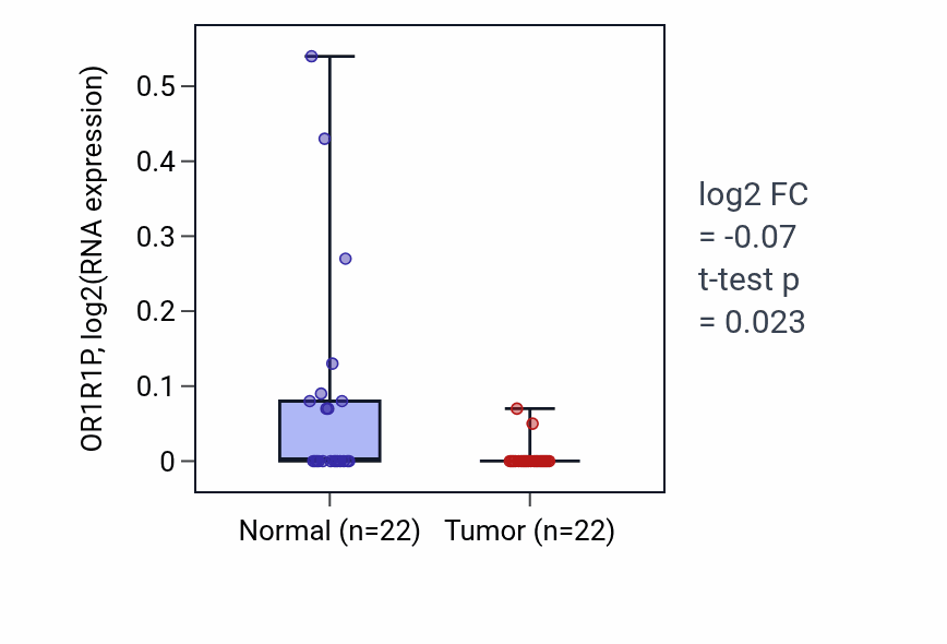 Tumor-vs-normal expression box plot for OR1R1P in KICH.