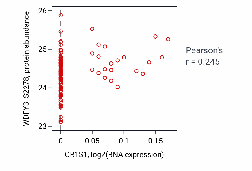 Per-sample scatter of OR1S1 vs WDFY3_S2278 in LSCC (Pearson r = 0.24).