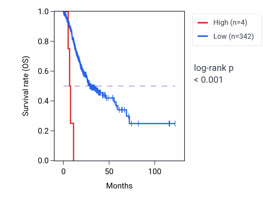 Kaplan&ndash;Meier survival curve for OR1S1 RNA-high vs -low samples in STAD.
