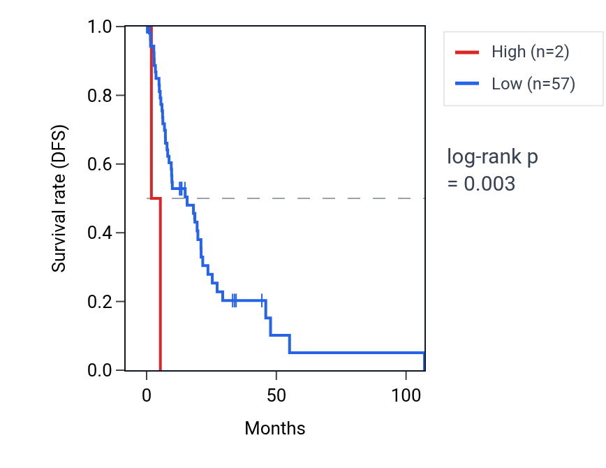 Kaplan&ndash;Meier survival curve for OR1S2 RNA expression in LIHC: high vs low expression groups.