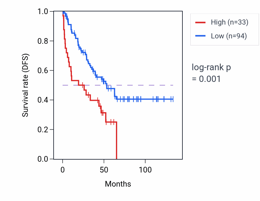 Kaplan&ndash;Meier survival curve for OR1X1P RNA expression in KIRC: high vs low expression groups.