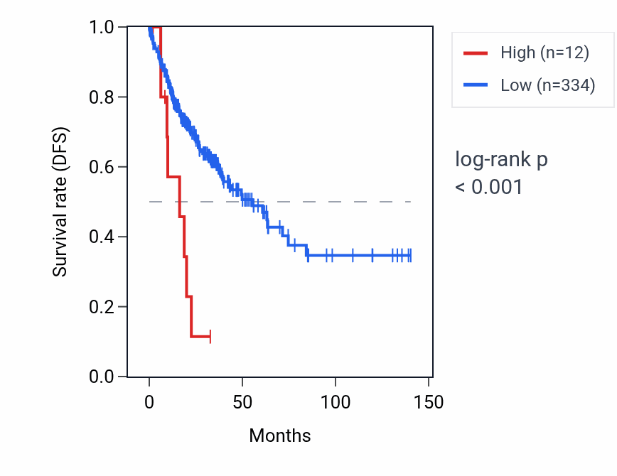 Kaplan&ndash;Meier survival curve for OR1X5P RNA expression in COAD: high vs low expression groups.
