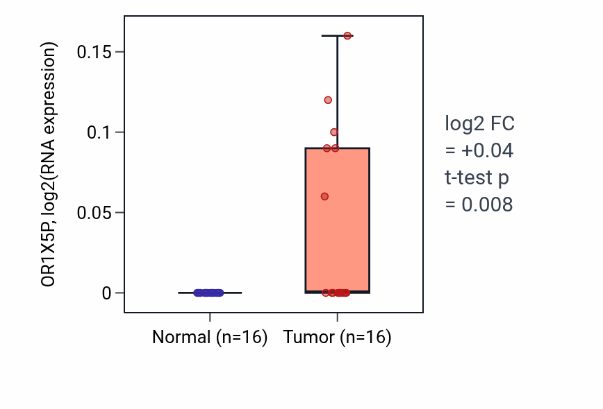Tumor-vs-normal expression box plot for OR1X5P in HNSC.