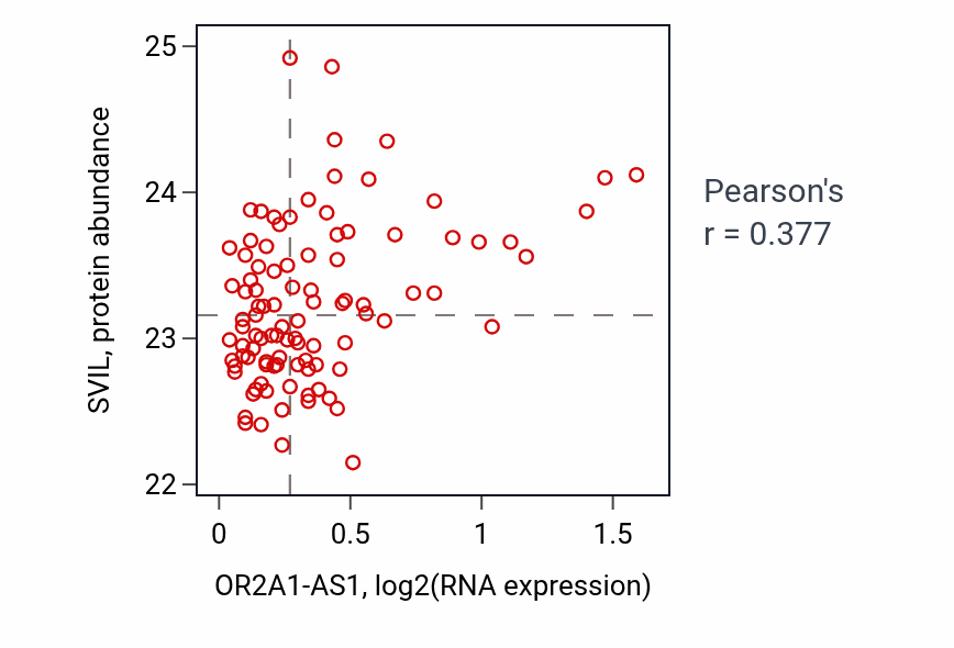 Per-sample scatter of OR2A1-AS1 vs SVIL in GBM (Pearson r = 0.38).