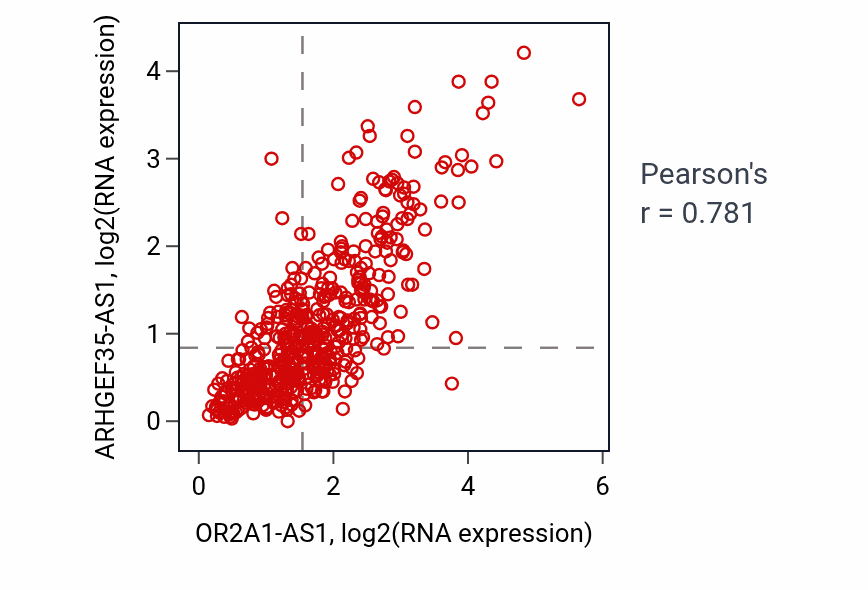 Per-sample scatter of OR2A1-AS1 vs ARHGEF35-AS1 in LUSC (Pearson r = 0.78).