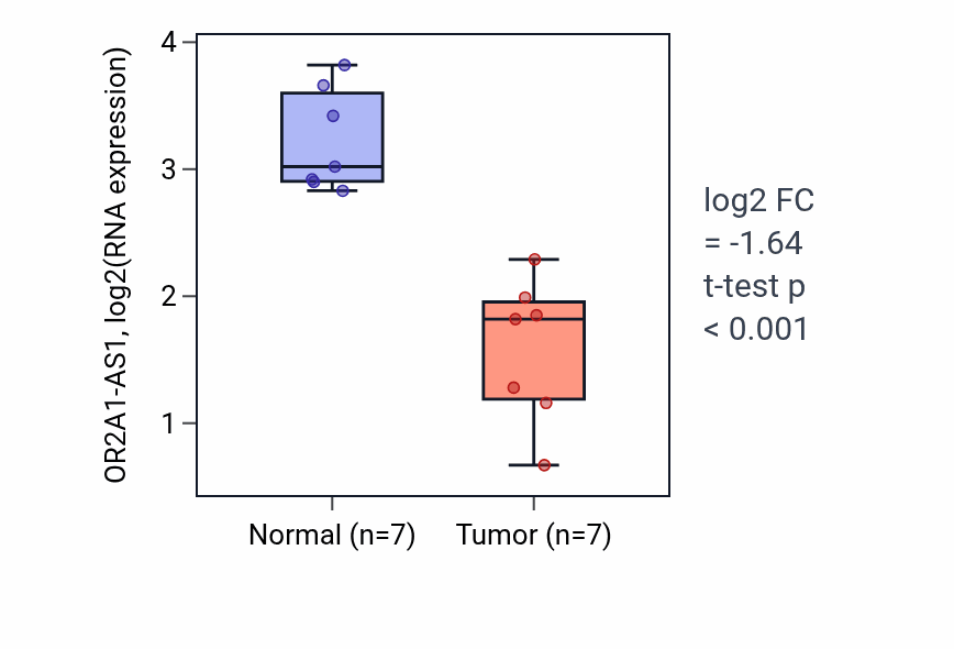 Tumor-vs-normal expression box plot for OR2A1-AS1 in THCA.