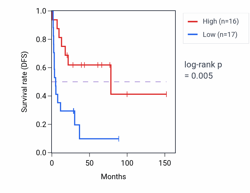 Kaplan&ndash;Meier survival curve for OR2A1-AS1 RNA-high vs -low samples in ACC.