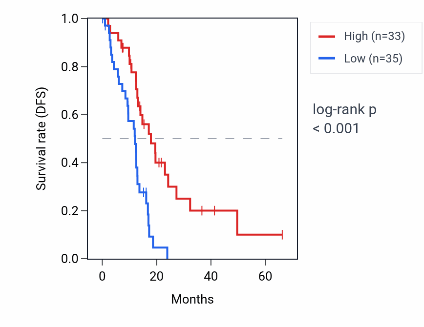Kaplan&ndash;Meier survival curve for OR2A1 RNA expression in PAAD: high vs low expression groups.