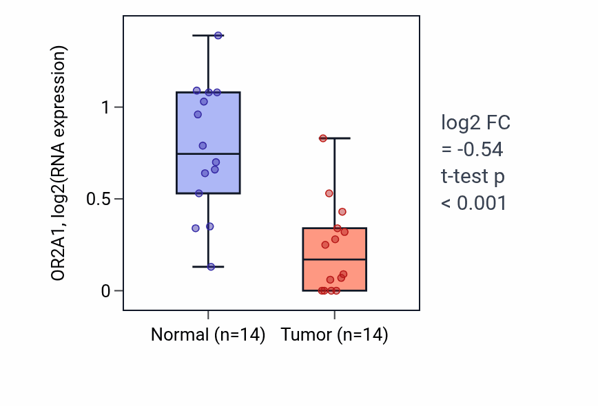 Tumor-vs-normal expression box plot for OR2A1 in THCA.