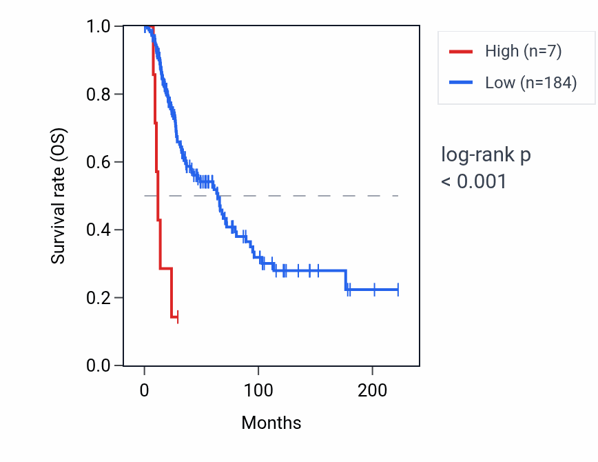 Kaplan&ndash;Meier survival curve for OR2A12 RNA expression in SKCM: high vs low expression groups.