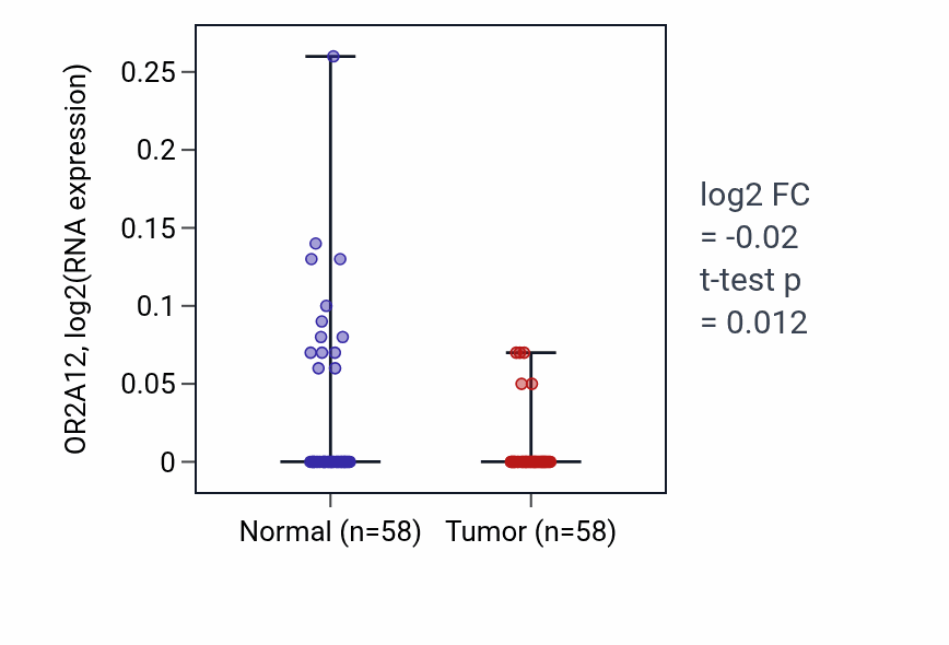 Tumor-vs-normal expression box plot for OR2A12 in THCA.