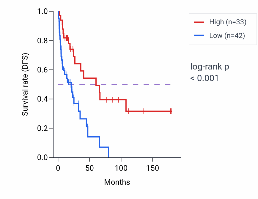 Kaplan&ndash;Meier survival curve for OR2A13P RNA expression in SKCM: high vs low expression groups.