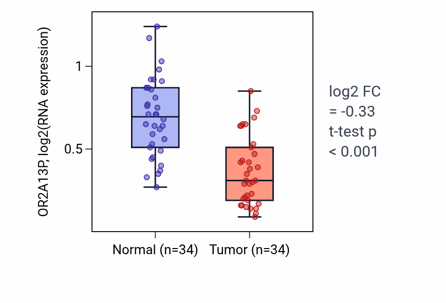 Tumor-vs-normal expression box plot for OR2A13P in KIRC.