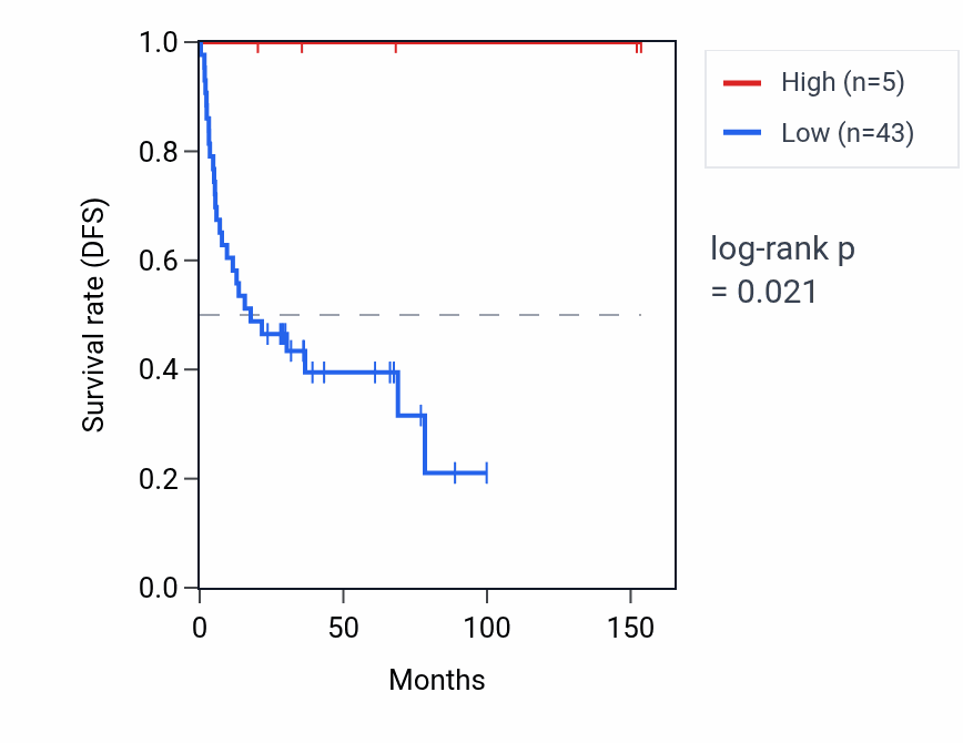 Kaplan&ndash;Meier survival curve for OR2A14 RNA expression in ACC: high vs low expression groups.