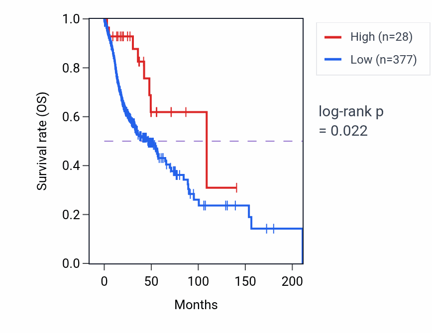 Kaplan&ndash;Meier survival curve for OR2A15P RNA expression in HNSC: high vs low expression groups.