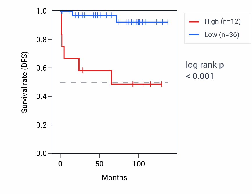 Kaplan&ndash;Meier survival curve for OR2A2 RNA expression in KICH: high vs low expression groups.