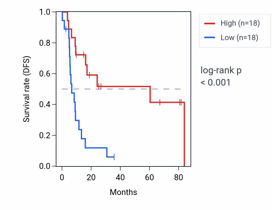 Kaplan&ndash;Meier survival curve for OR2A20P RNA expression in UCS: high vs low expression groups.