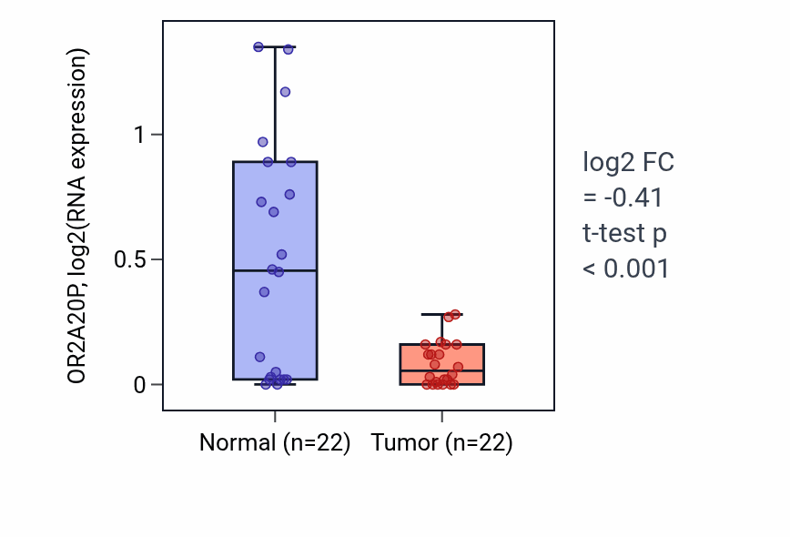 Tumor-vs-normal expression box plot for OR2A20P in KICH.