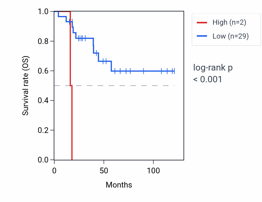 Kaplan&ndash;Meier survival curve for OR2A25 RNA expression in ACC: high vs low expression groups.