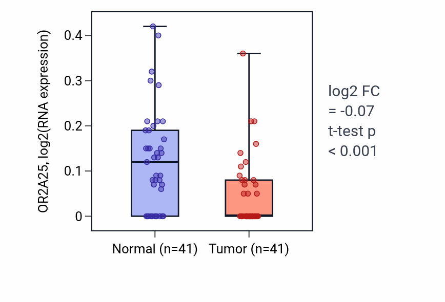 Tumor-vs-normal expression box plot for OR2A25 in THCA.