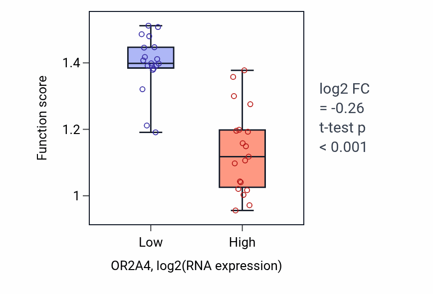 Box plot of Basophil activation in OR2A4-low vs OR2A4-high samples in BONE.