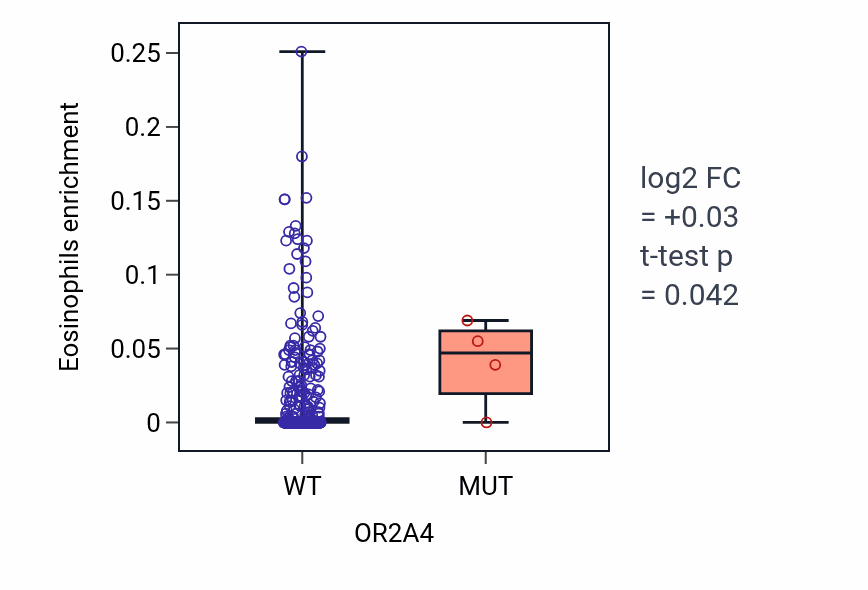 Box plot of Eosinophils in OR2A4-low vs OR2A4-high samples in LUSC.