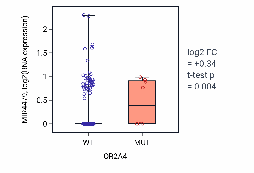 Box plot of MIR4479 in OR2A4-low vs OR2A4-high samples in SKCM.