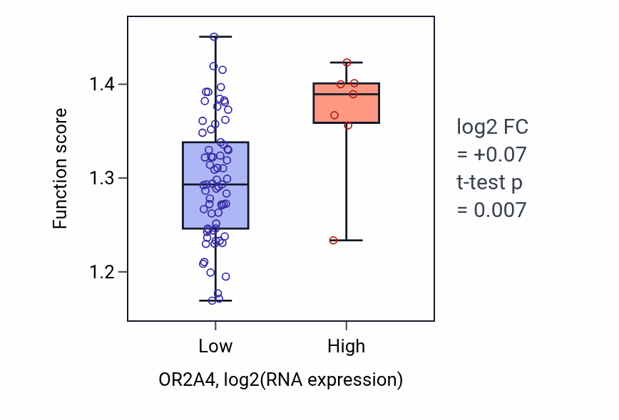 Box plot of Positive regulation of double-strand break repair in OR2A4-low vs OR2A4-high samples in SCLC.