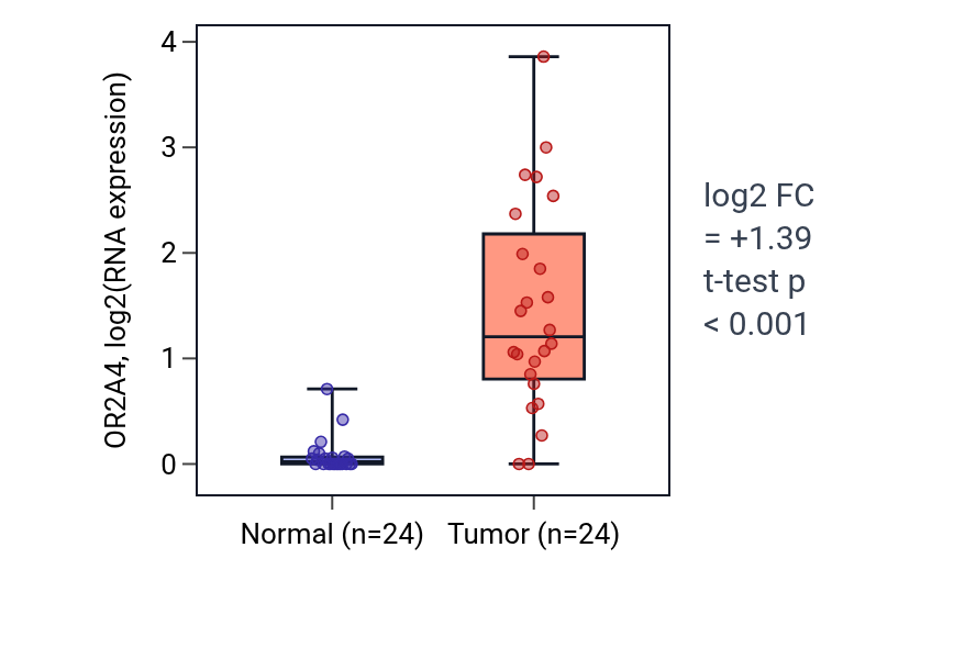 Tumor-vs-normal expression box plot for OR2A4 in KIRC.