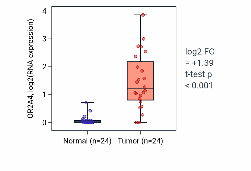 Tumor-vs-normal expression box plot for OR2A4 RNA in KIRC.