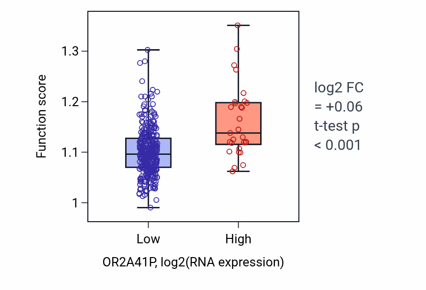 Box plot of Regulation of dendrite development in OR2A41P-low vs OR2A41P-high samples in STAD.