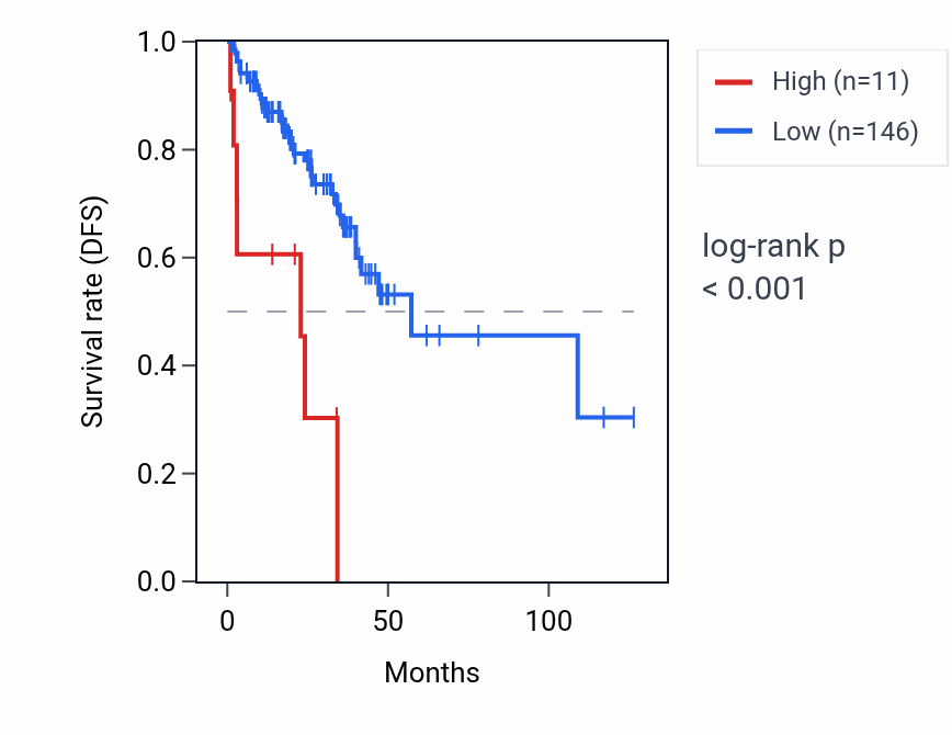 Kaplan&ndash;Meier survival curve for OR2A5 RNA expression in READ: high vs low expression groups.