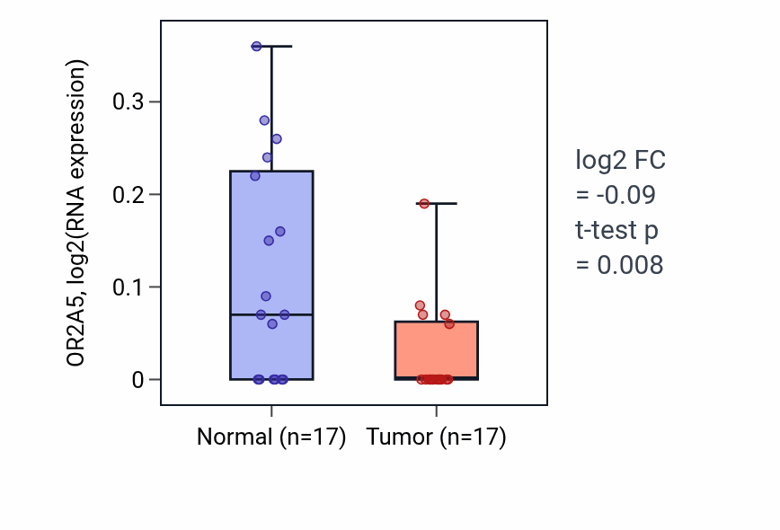 Tumor-vs-normal expression box plot for OR2A5 in THCA.