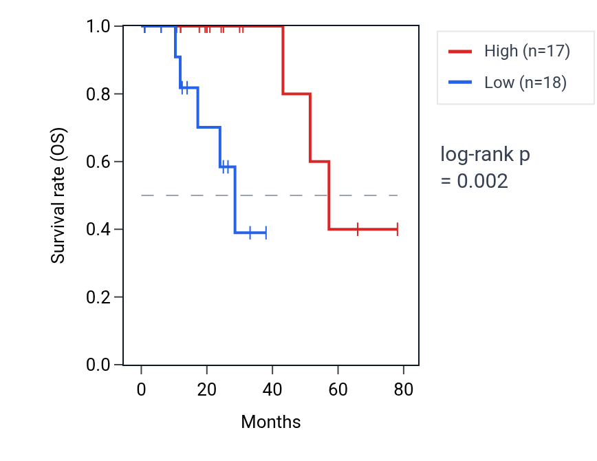 Kaplan&ndash;Meier survival curve for OR2A7 RNA expression in READ: high vs low expression groups.