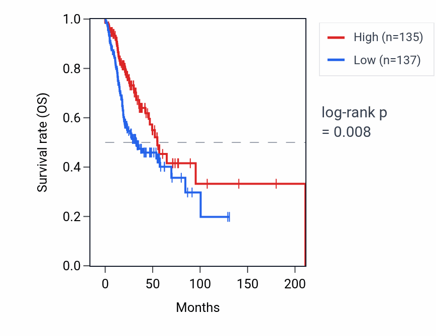 Kaplan&ndash;Meier survival curve for OR2A9P RNA expression in HNSC: high vs low expression groups.