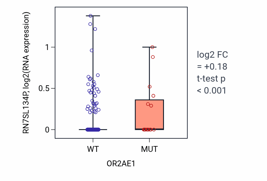 Box plot of RN7SL134P in OR2AE1-low vs OR2AE1-high samples in UCEC.